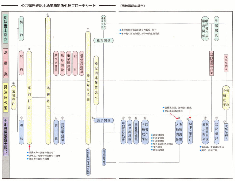 公共嘱託登記土地業務関係処理フローチャート
